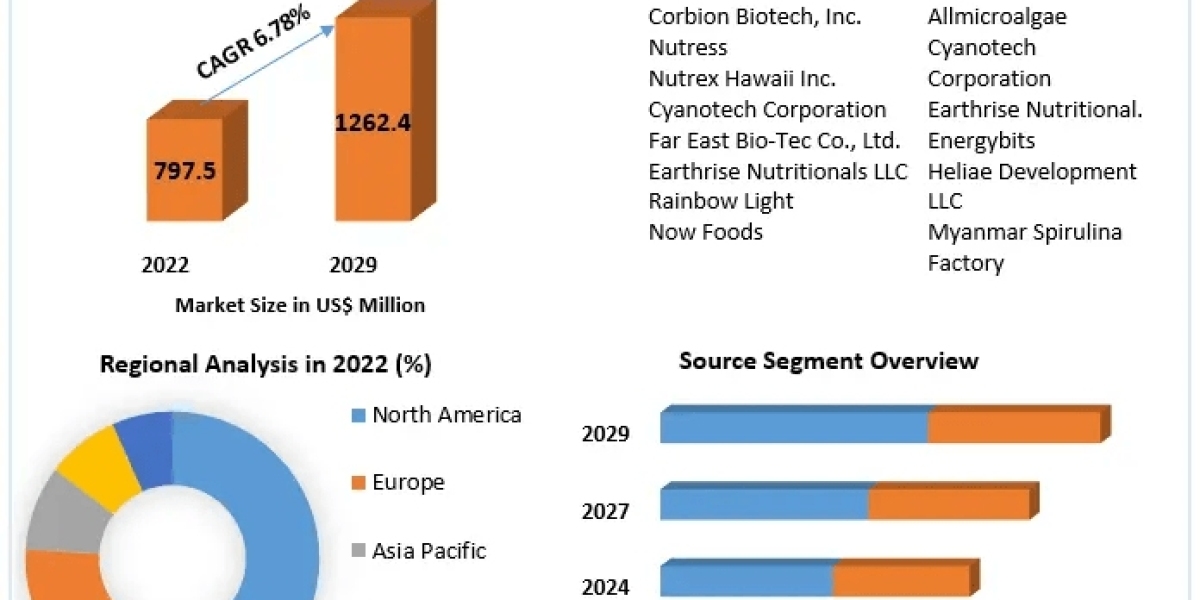 Algae Protein Market Trends Assessment and Descriptive Analysis by 2030