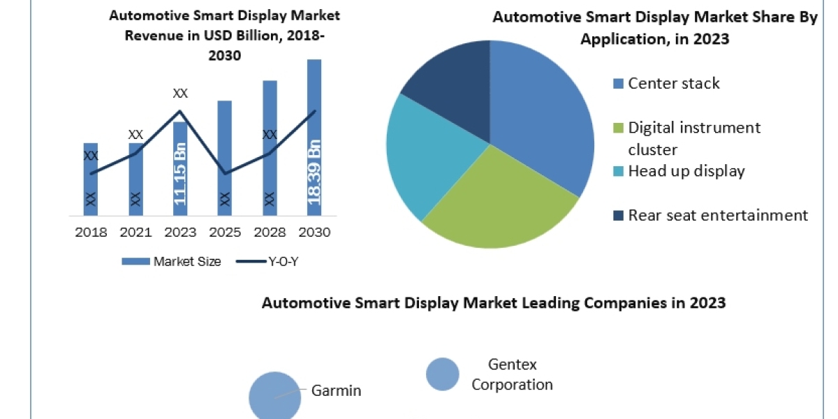 Automotive Smart Display Market Size, Business Outlook, Leading Players and Forecast to 2024-2030