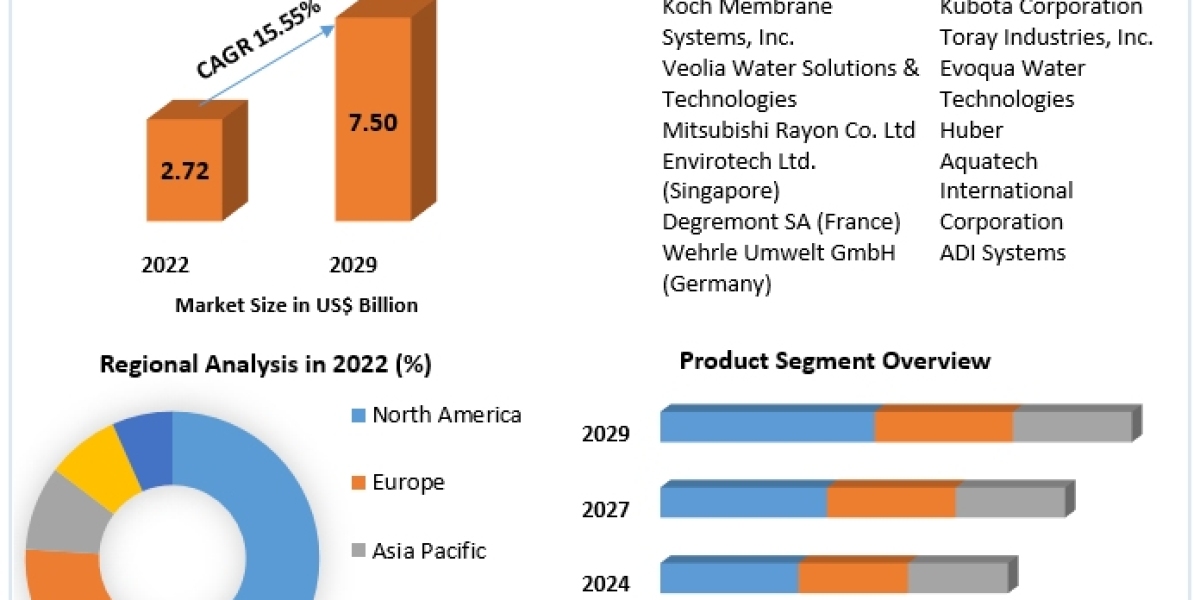 Membrane Bioreactor (MBR) Systems Market Analysis by Size, Growth, By Segmentation, By application by 2030