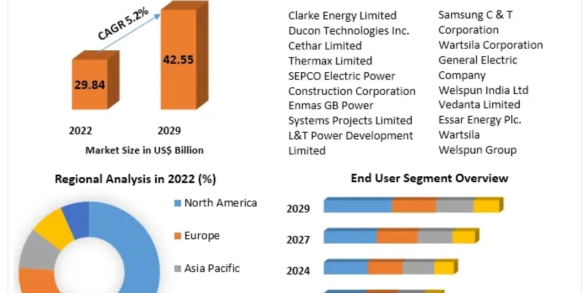 Empowering Industries: Captive Power Generation Market 2024-2030 Forecast