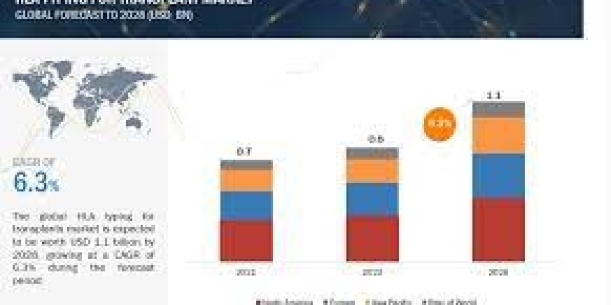 HLA Typing for Transplant Market Size, Product Trends, Key Companies, Revenue Share Analysis Till 2028