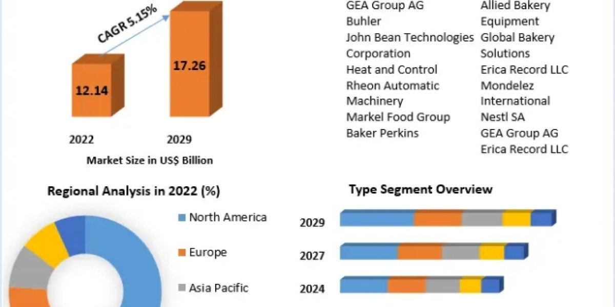 Global Bakery Processing Equipment Market Generate Massive Revenue in Upcoming Future 2029