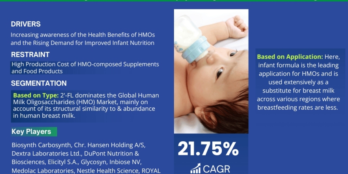 Human Milk Oligosaccharides Market Trends, Share, Growth Drivers, Business Analysis and Future Investment 2028: Markntel