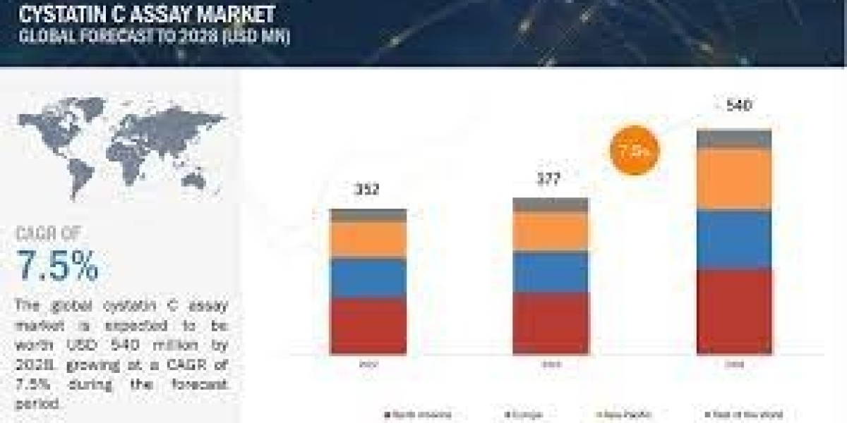 Cystatin C Assay Market Size, Product Trends, Key Companies, Revenue Share Analysis Till 2028