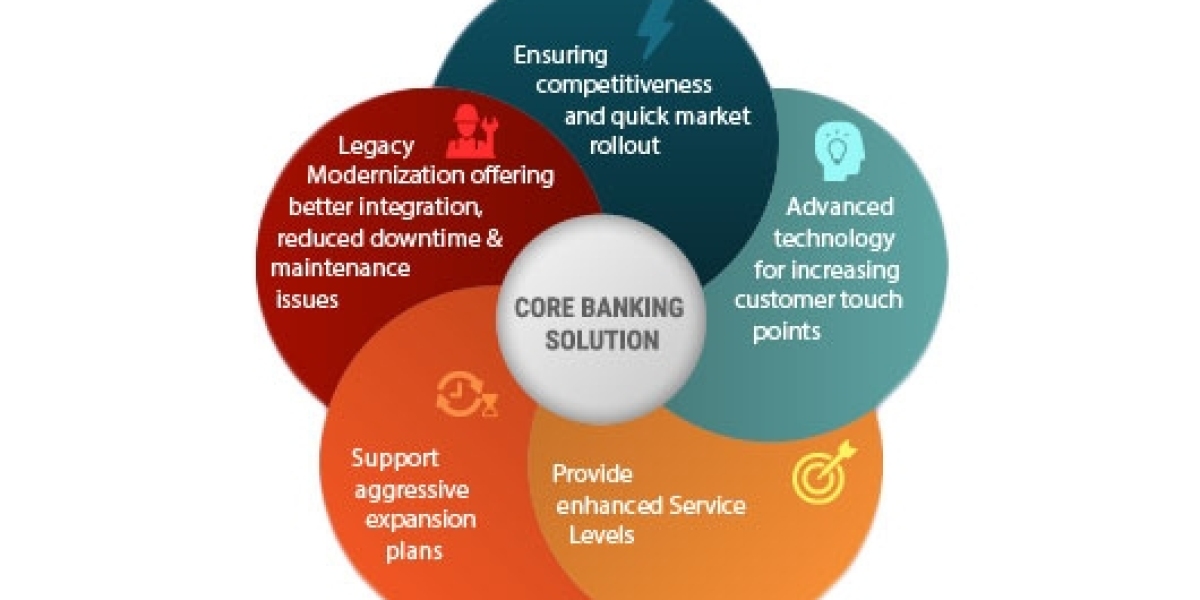 Core Banking Solution Market Key Players, Dynamics, Insights By 2032