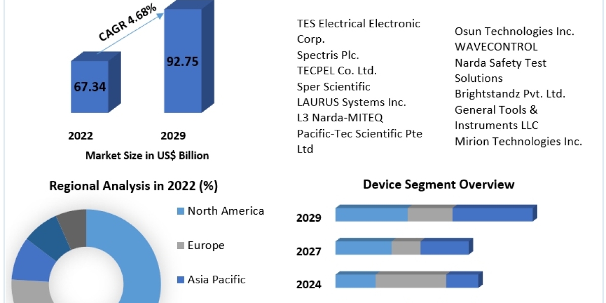 Non-ionizing Radiation/EMF Detection, Measurement, and Safety Market Shaping Tomorrow: Market Drivers, Expansion Frontie