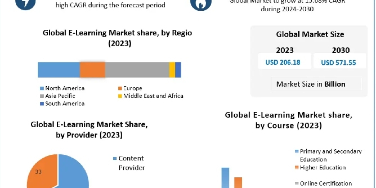 E-learning Market Industry Research on Growth, Trends and Opportunity in 2030