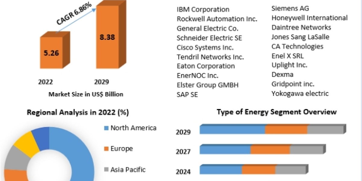 Energy Management System Market High-Tech Industry Analysis, Industry Overview, Business 2029