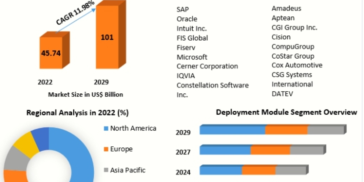 ERP Software Market Growth, Size, Share, Opportunities, Industry Analysis & Forecast to 2029