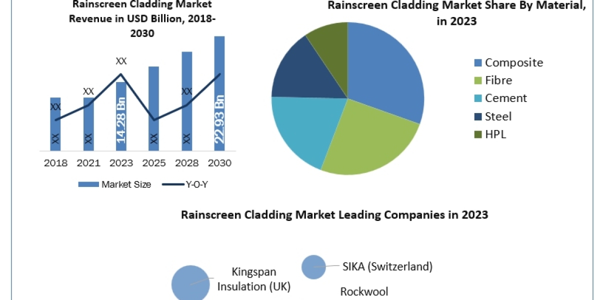 Rainscreen Cladding Market Global Production, Growth, Share, Demand and Applications Forecast to 2030