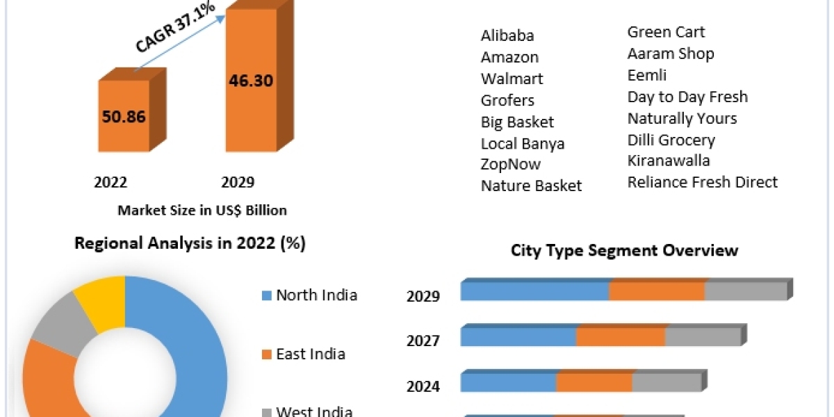 Indian Online Grocery Market Size to Grow at a CAGR of 37.1% in the Forecast Period of 2023-2029