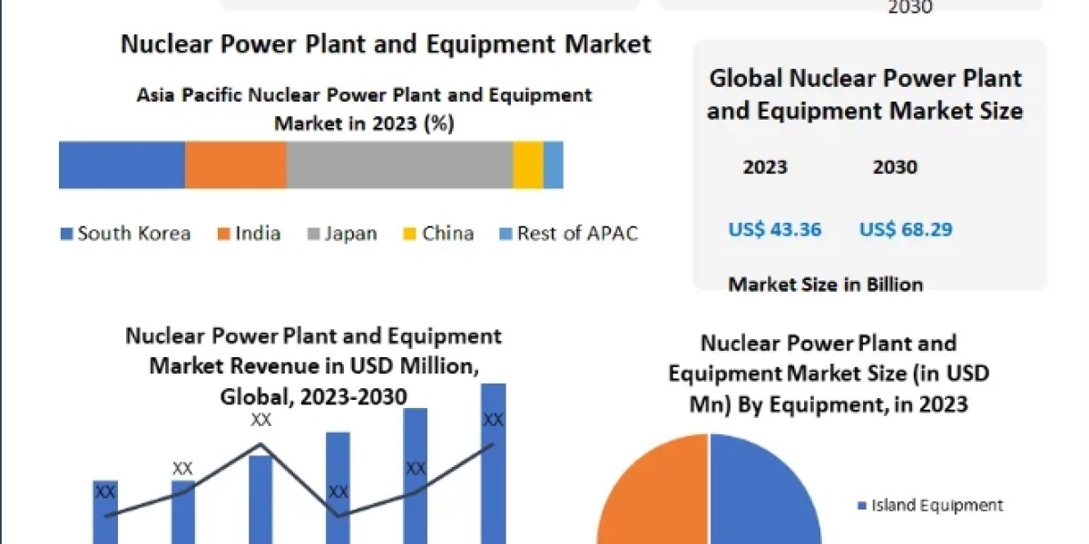 Nuclear Power Plant and Equipment Market Growth, Share, Demand and Applications Forecast to 2030