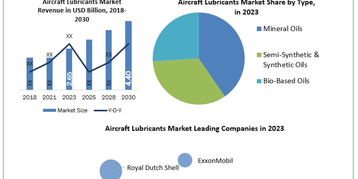 Aircraft Lubricants Market Size, Business Strategies, Share, Growth, Trends and Developments Forecast by 2030