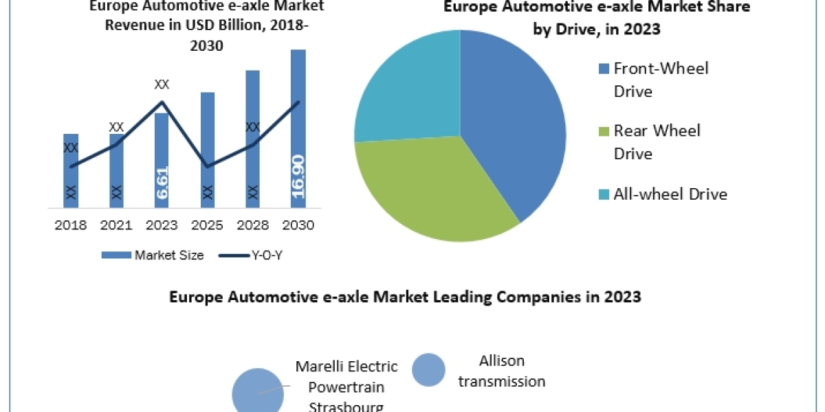 Europe Automotive e-axle Market Size, Share, Trend, Forecast, & Industry Analysis 2030.