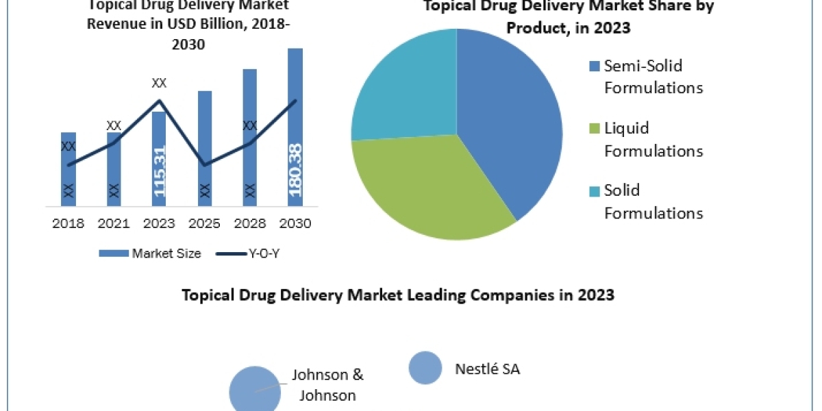 Topical Drug Delivery Market Strategies of for New Companies with Fastest Growing Regions with new Opportunities 2030