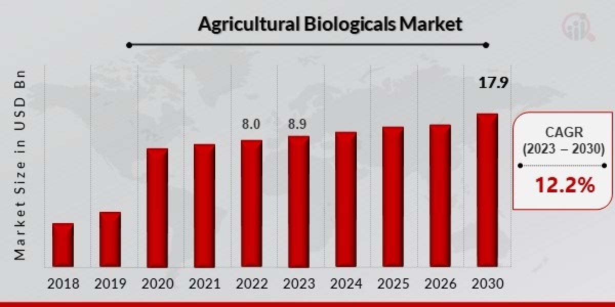 Agricultural Biologicals Market Predicted to Cross USD 17.9 Billion by 2030, Propelled by 12.2% CAGR