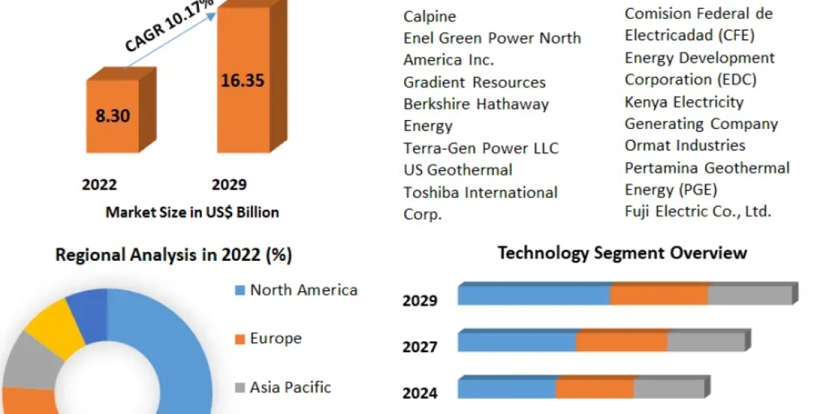 Geothermal Power Generation Market Analyzed By Business Growth, Development Factors, Applications 2029