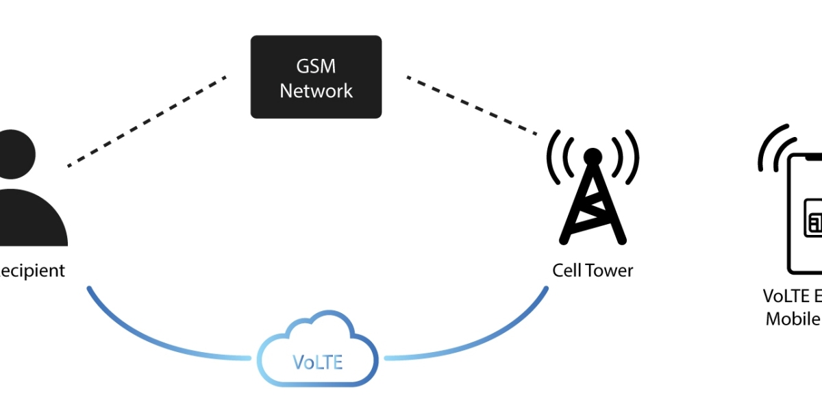 Chiến lược thị trường công nghệ VoLTE (Thoại qua LTE), Phân tích và dự báo những người chơi chính năm 2032