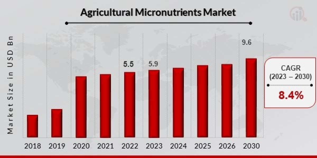 Agricultural Micronutrients Market Forecast Envisions USD 9.6 Billion by 2030