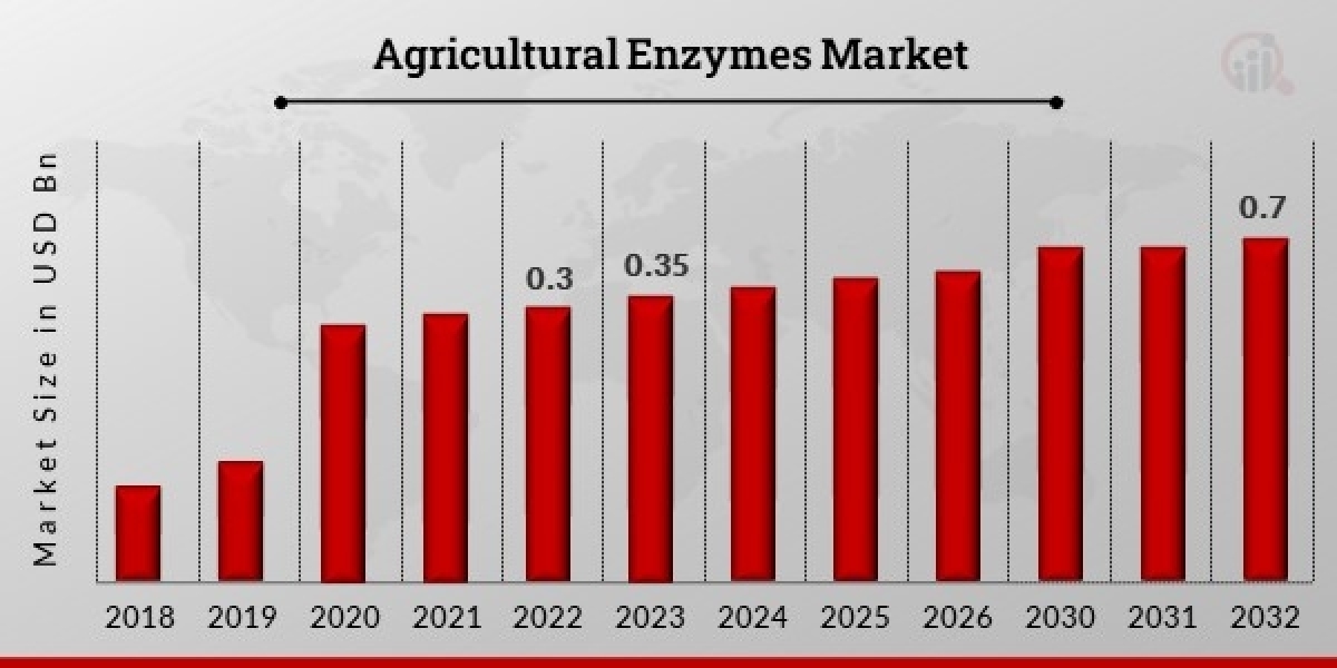 Agricultural Enzymes Market Size and Share Trends Across Crop Types By Forecast 2023-2032