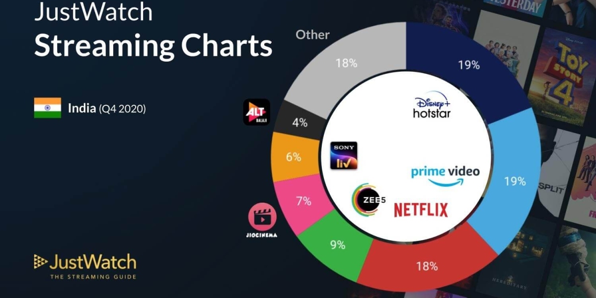 OTT Subscription Costs: A Detailed Analysis