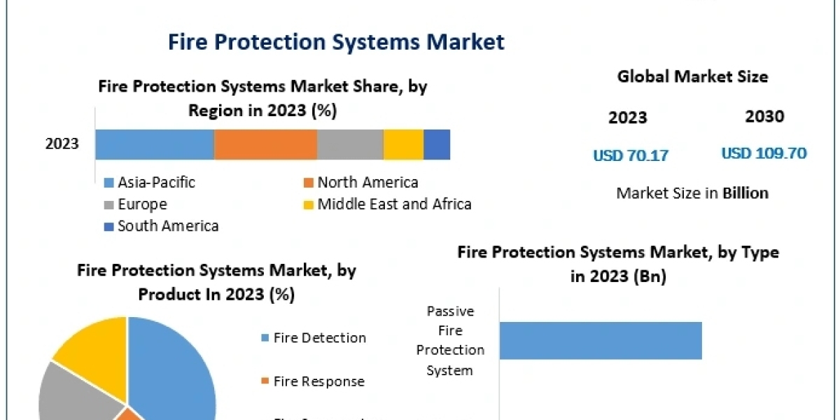 Fire Protection Systems Market Future Horizons: Examining Trends, Size, and Forecasting in 2030