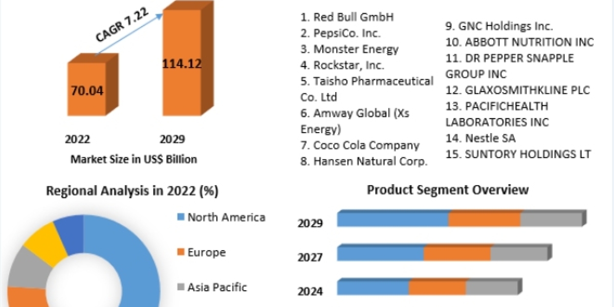 Energy Drinks Market Analysis of Current Industry Trends, Growth Forecast To 2029