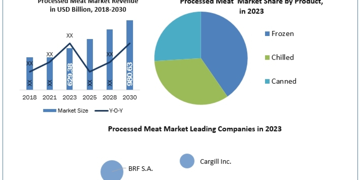 Processed Meat Market 2024 Development Status, Share, Size, Trend Analysis, Competition Analysis, and forecast 2030