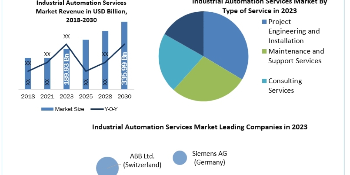 Industrial Automation Services Market Size, Revenue, Future Plans and Growth, Trends Forecast 2030