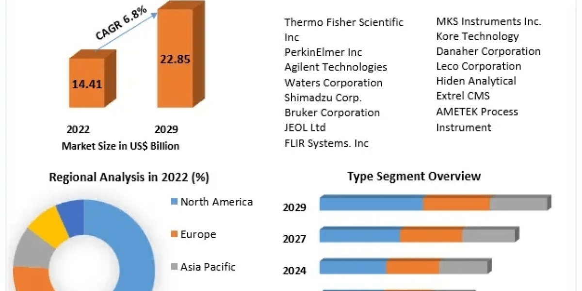 Spectrometry Market Strategic Prowess: Major Players' Development Strategies in the Competitive Arena