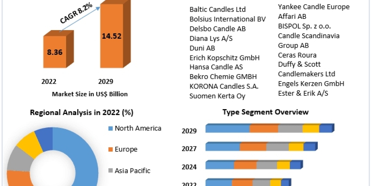 Candle Market Commercial Revolution: Trends, Development Avenues, and Magnitude | 2024-2030