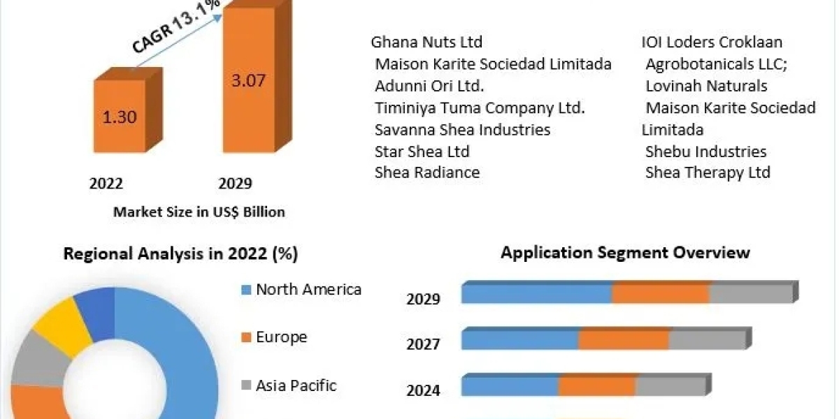 Shea Butter Market  Growth Factors, Types And Application By Regions by 2030