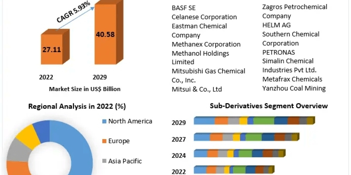 Insights into the Global Methanol Market: Size, Share, and Industry Analysis 2024-2030