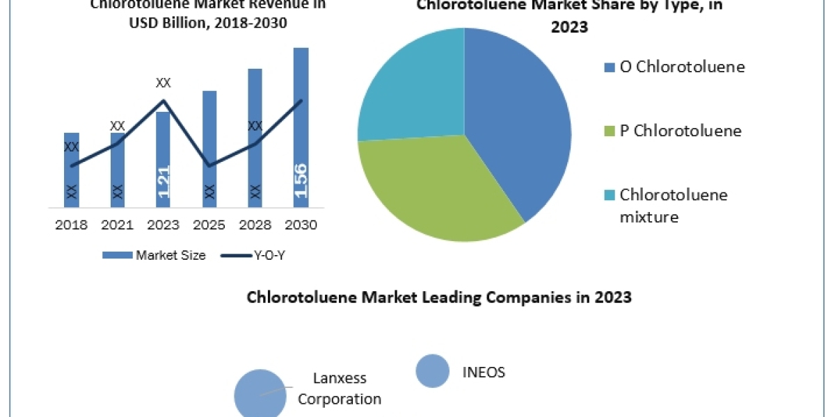 Chlorotoluene Market Classification, Opportunities, Types, Applications, Status And Forecast To 2030