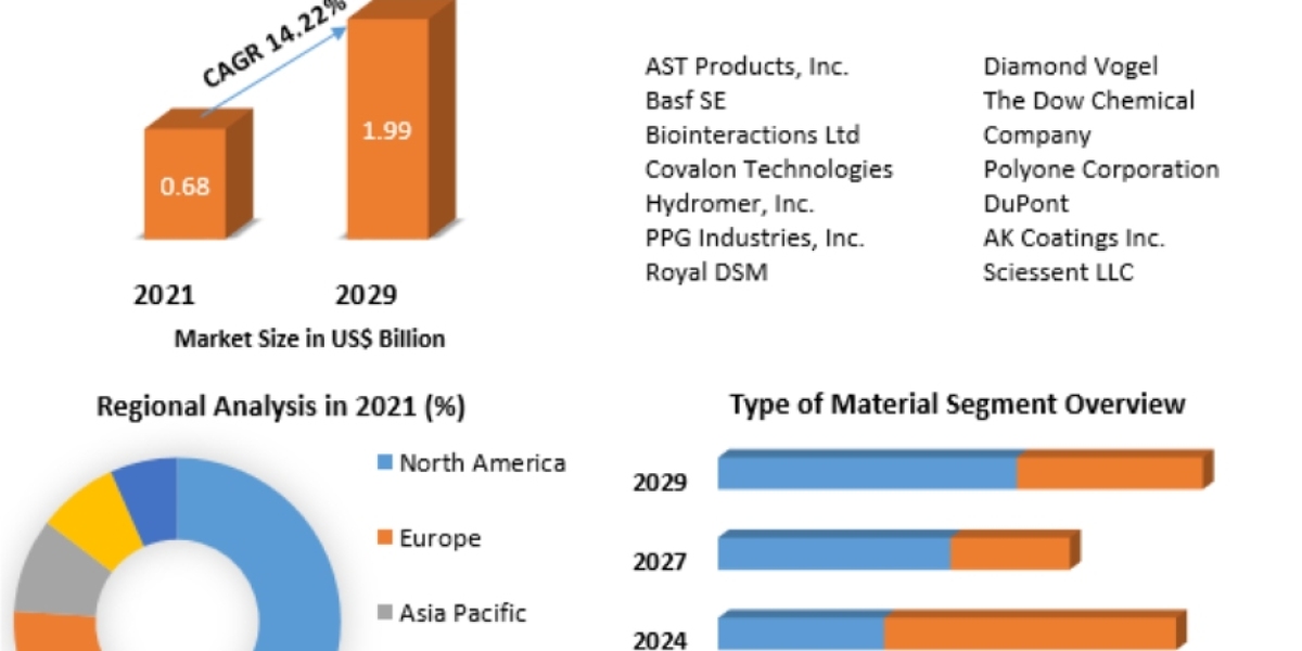 Antimicrobial Coatings for Medical Devices Market Size, Forecast Business Strategies, Emerging Technologies 2029