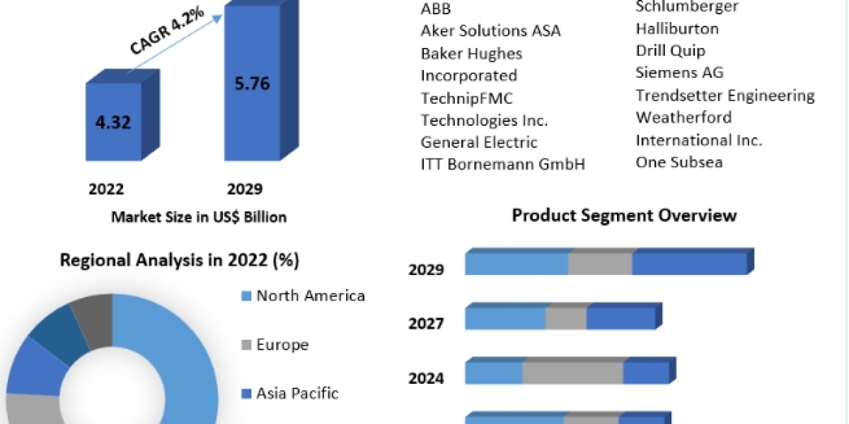 Subsea Manifolds Market Detailed Analysis of Current Industry Trends, Growth 2029