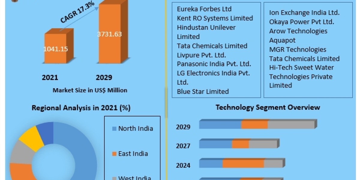 India Water Purifier Market Business Strategies, Revenue and Growth Rate Upto 2029