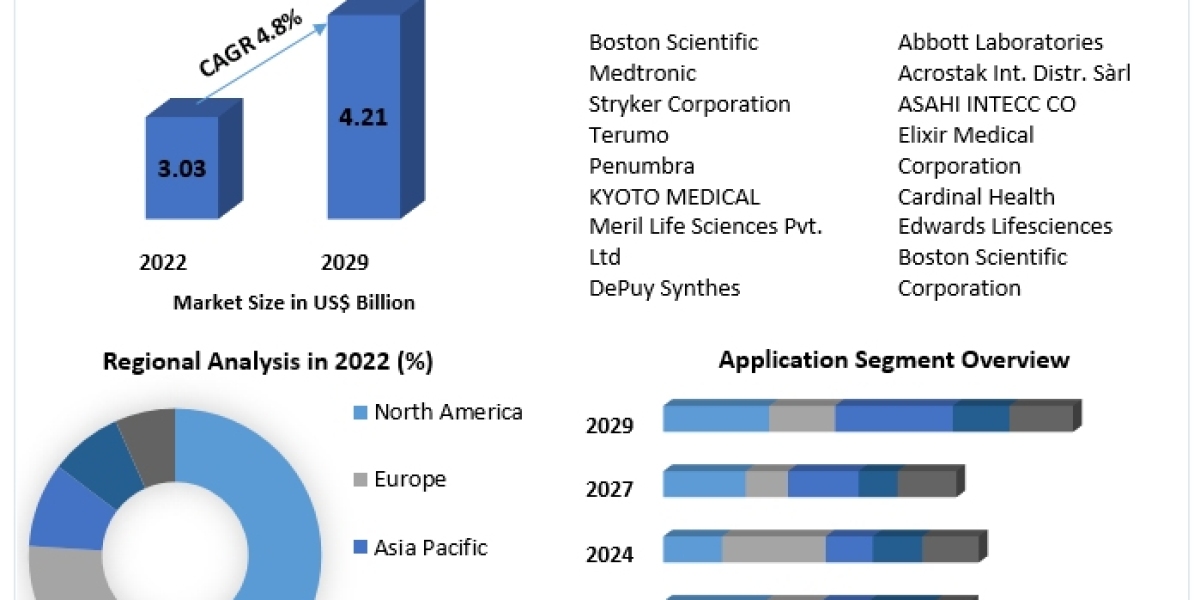 Occlusion Device Market   Size, Share, Growth, Trends, Applications, and Industry Strategies