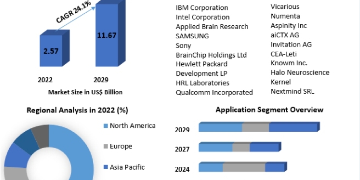 Neuromorphic Computing Market High-Tech Industry Analysis, Industry Overview 2029