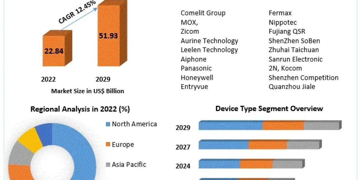 Video Intercom Devices Market Sizing Success: Trends, Size, Share, and Opportunities in 2024-2030