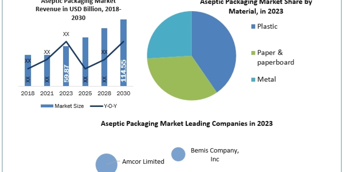 Aseptic Packaging Market business strategy, industry size, share, development forecast till 2030