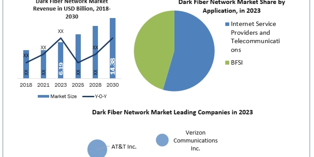 Dark Fiber Network Market Size, Forecast Business Strategies, Emerging Technologies and Future Growth Study