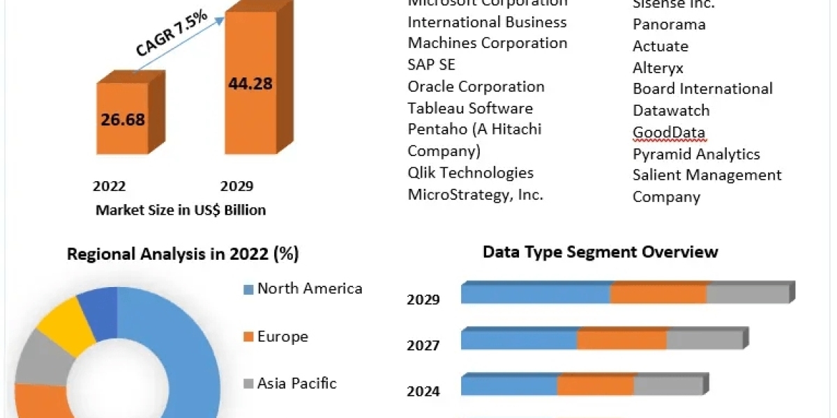 Business Intelligence Market Commercial Revolution: Trends, Development Avenues, and Magnitude | 2024-2030