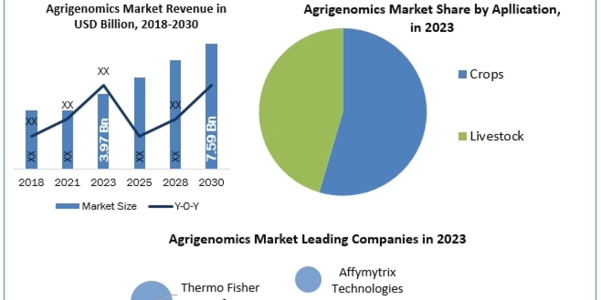 Agrigenomics Market Size, Future Business Prospect, Product Features, Trends Analysis 2030