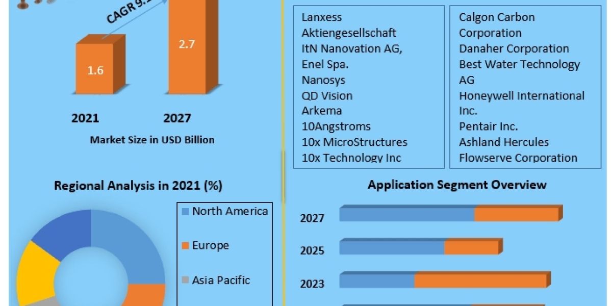 Nanotechnology in Water Treatment Market Comprehensive Growth, Research Statistics, Business Strategy, and Global Size f