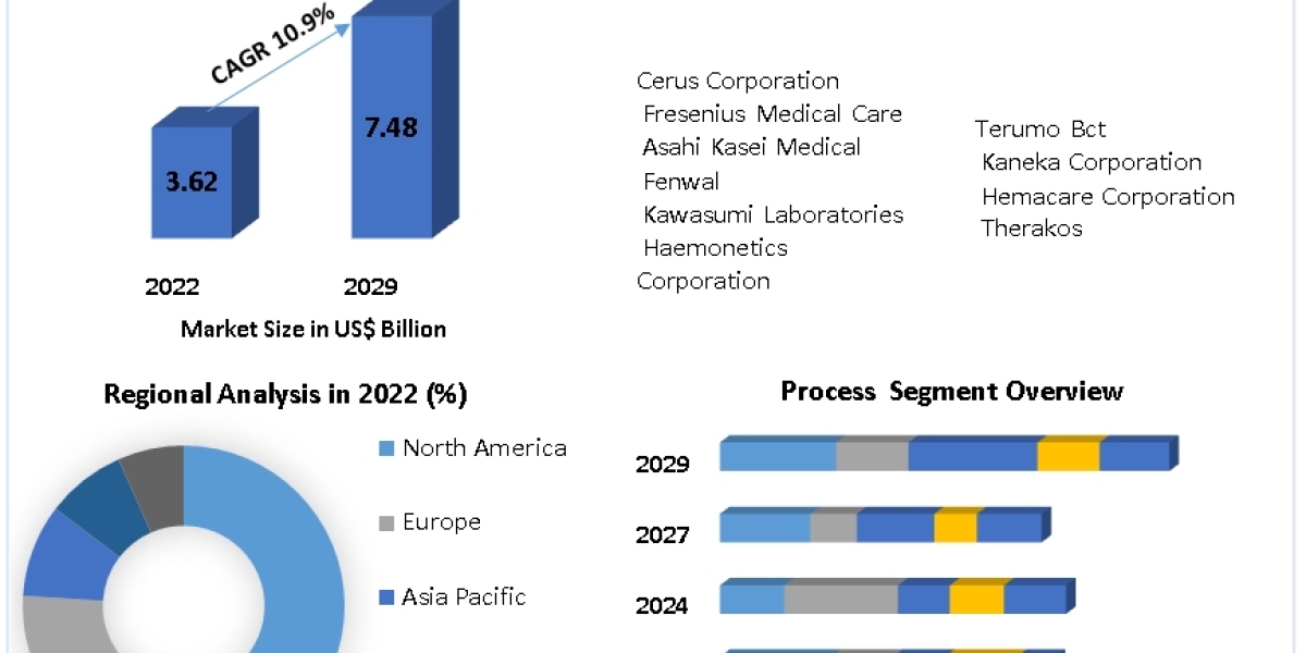 Apheresis Equipment Market Industry Analysis, Emerging Trends And Forecast 2029