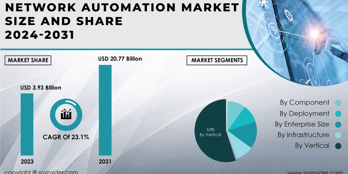 Network Automation Market Russia-Ukraine War Impact | Market Assessment