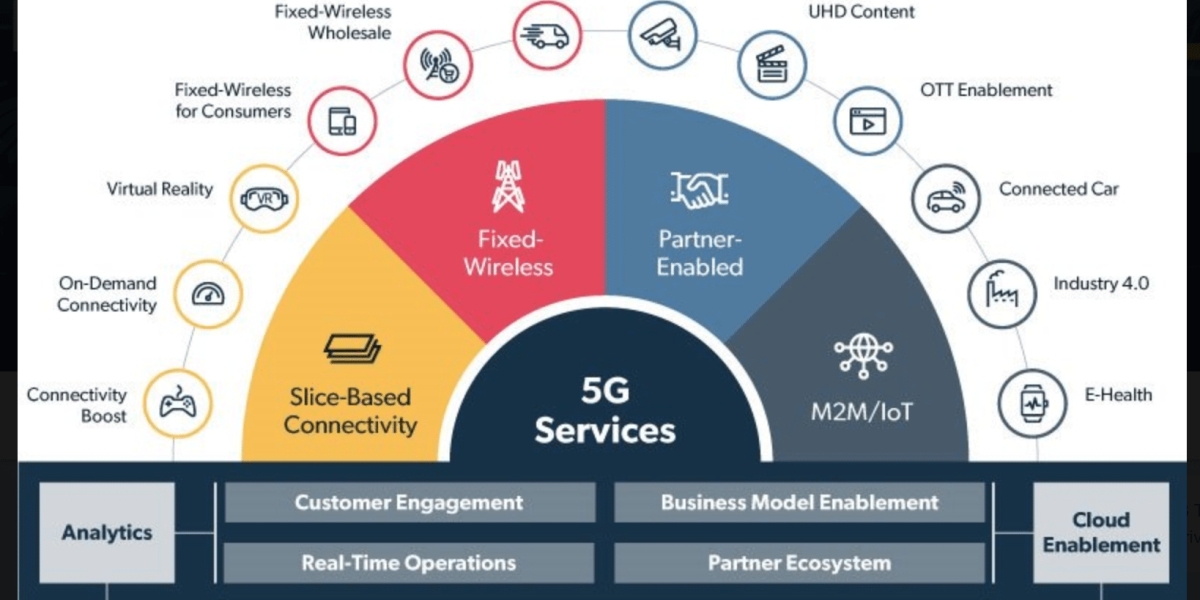 5G Service Market Investment Opportunities, Industry Share & Trend Analysis Report to 2032