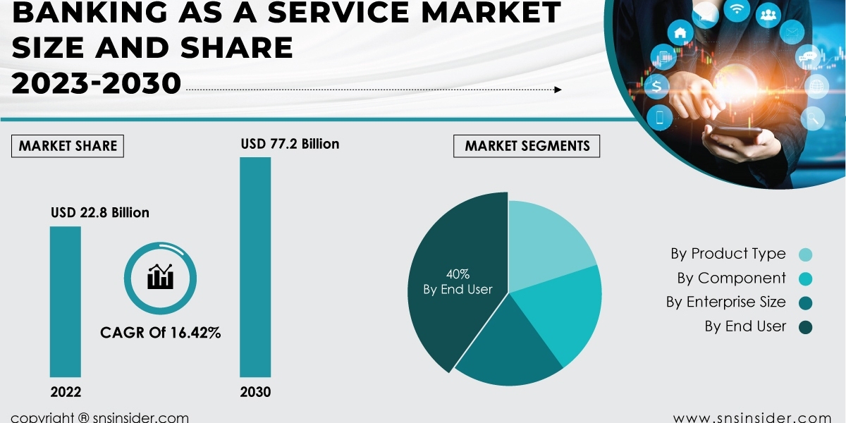 Banking as a Service Market Size and Share Analysis | Industry Perspective