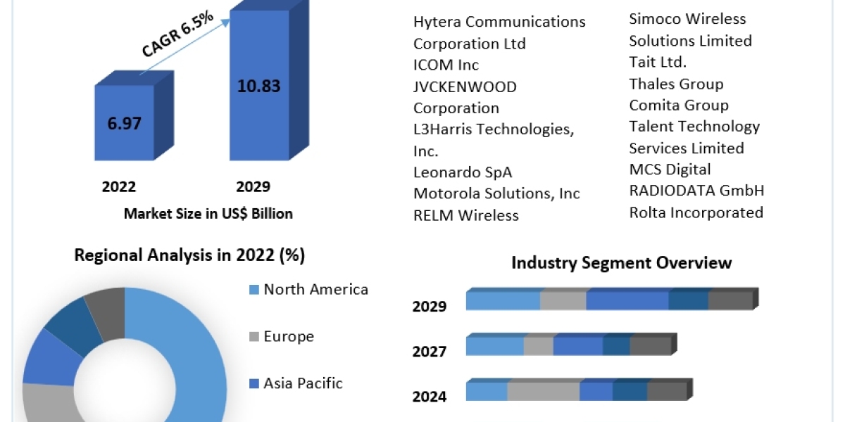 Digital Mobile Radio (DMR) Market COVID-19 Impact Analysis, Demand and Industry Forecast Report 2030